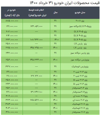 قیمت محصولات ایران خودرو ۳۱ خرداد ۱۴۰۰ + جدول/ پژو ۲۰۷ کوتاه آمد، ۲۰۶ گرانتر شد قیمت محصولات ایران خودرو ۳۱ خرداد ۱۴۰۰ + جدول/ پژو ۲۰۷ کوتاه آمد، ۲۰۶ گرانتر شد
