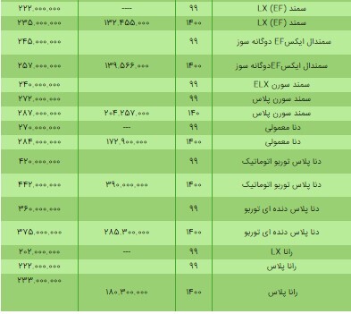 قیمت محصولات ایران خودرو ۳۱ خرداد ۱۴۰۰ + جدول/ پژو ۲۰۷ کوتاه آمد، ۲۰۶ گرانتر شد قیمت محصولات ایران خودرو ۳۱ خرداد ۱۴۰۰ + جدول/ پژو ۲۰۷ کوتاه آمد، ۲۰۶ گرانتر شد