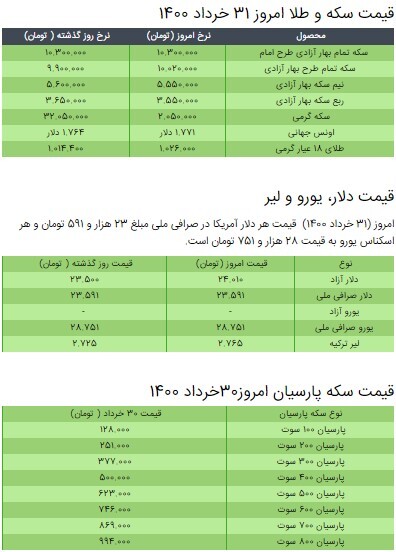 قیمت سکه، طلا و دلار در بازار امروز ۳۱ خرداد ۱۴۰۰ + جدول قیمت سکه، طلا و دلار در بازار امروز ۳۱ خرداد ۱۴۰۰ + جدول