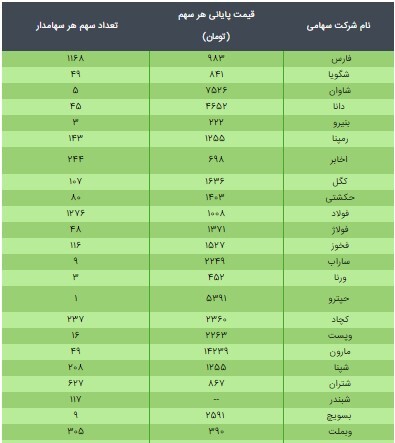 ارزش سهام عدالت ۴۹۰ و ۵۳۲ هزار تومانی/ ۳۱ خرداد ۱۴۰۰ ارزش سهام عدالت ۴۹۰ و ۵۳۲ هزار تومانی/ ۳۱ خرداد ۱۴۰۰