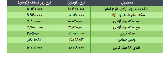 قیمت سکه، طلا و دلار در بازار امروز + جدول/۳ خرداد ۱۴۰۰ قیمت سکه، طلا و دلار در بازار امروز + جدول/۳ خرداد ۱۴۰۰