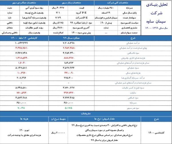 تحلیل و بررسی سودآوری «ساوه» و «سکرما» تحلیل و بررسی سودآوری «ساوه» و «سکرما»