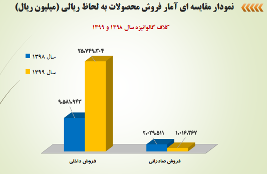 فجر به ازای هر سهم ۴۵۰ تومان سود ساخت