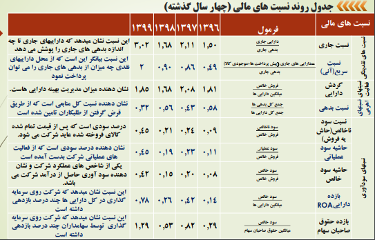 فجر به ازای هر سهم ۴۵۰ تومان سود ساخت