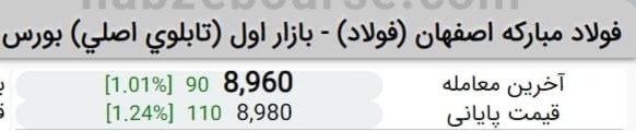 بازگشایی نماد فولاد با رشد ۱٫۵ درصدی بازگشایی نماد فولاد با رشد ۱٫۵ درصدی