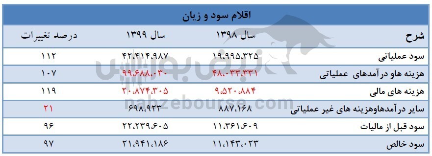 افزایش سرمایه میدکو چه زمانی انجام میشود؟ چقدر سود به ازای هر سهم تقسیم شد؟ افزایش سرمایه میدکو چه زمانی انجام میشود؟ چقدر سود به ازای هر سهم تقسیم شد؟