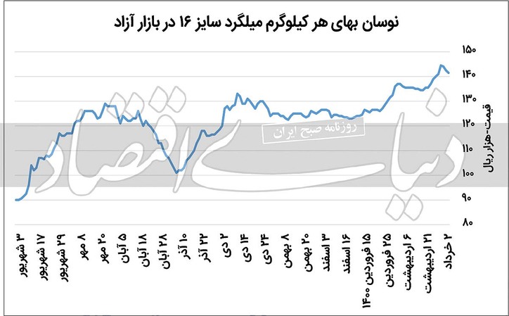 تعمیق رکود در بازار خاموش مقاطع فولادی