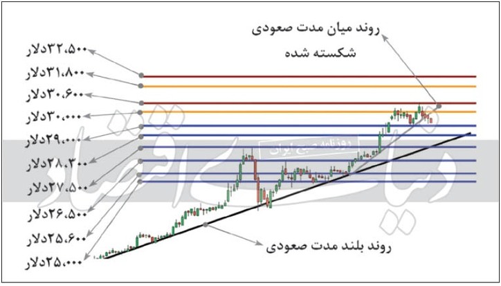 بررسی تکنیکال قیمت فلز قلع