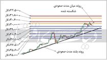 بررسی تکنیکال قیمت فلز قلع