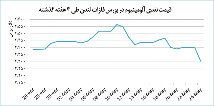 کاهش محسوس قیمت جهانی آلومینیوم