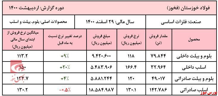 ادامه روند افزایشی نرخهای ادامه روند افزایشی نرخهای