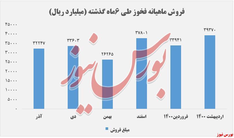 ادامه روند افزایشی نرخهای ادامه روند افزایشی نرخهای