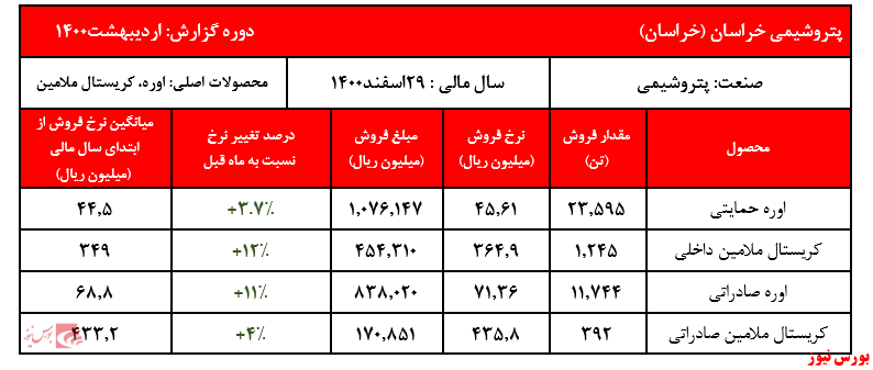 نرخ اوره حمایتی نرخ اوره حمایتی