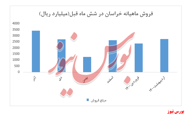نرخ اوره حمایتی نرخ اوره حمایتی