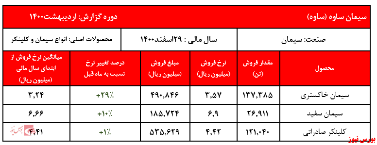 رشد ۲برابری فروش رشد ۲برابری فروش
