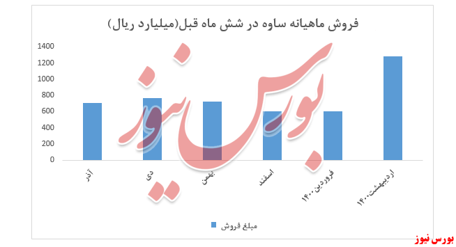 رشد ۲برابری فروش رشد ۲برابری فروش