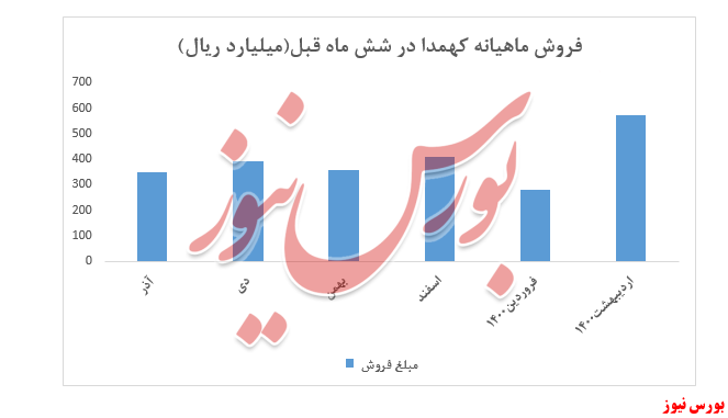 نوسان نرخ محصولات نوسان نرخ محصولات