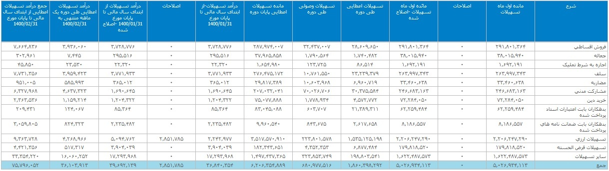 دومین بانک بزرگ بورس تراز عملیاتی مثبت ۲.۸ هزار میلیارد تومانی ثبت کرد دومین بانک بزرگ بورس تراز عملیاتی مثبت ۲.۸ هزار میلیارد تومانی ثبت کرد