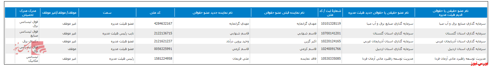 تغییر هیات مدیره تغییر هیات مدیره