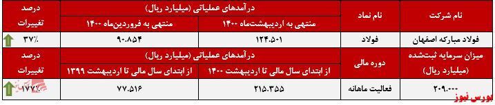 افزایش درآمد سالانه ۱۴۰درصدی افزایش درآمد سالانه ۱۴۰درصدی