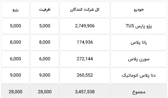 ۳.۴ میلیون نفر متقاضی خرید تنها ۲۸ هزار محصول ایران خودرو شدند + جدول ۳.۴ میلیون نفر متقاضی خرید تنها ۲۸ هزار محصول ایران خودرو شدند + جدول