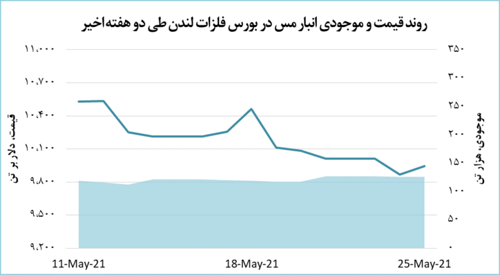 رشد ۷۵ دلاری قیمت مس در بورس لندن