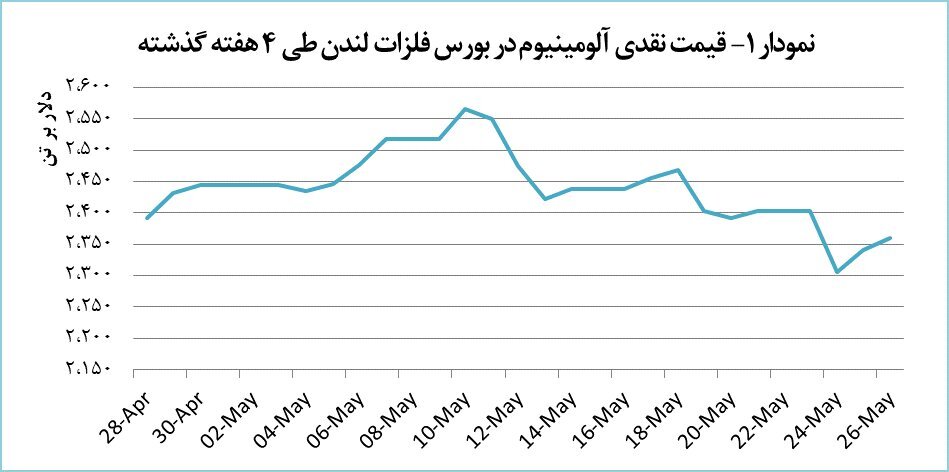 رشد تدریجی قیمت آلومینیوم رشد تدریجی قیمت آلومینیوم