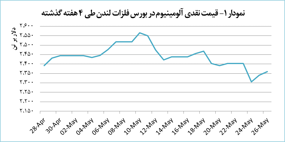 رشد تدریجی قیمت آلومینیوم رشد تدریجی قیمت آلومینیوم