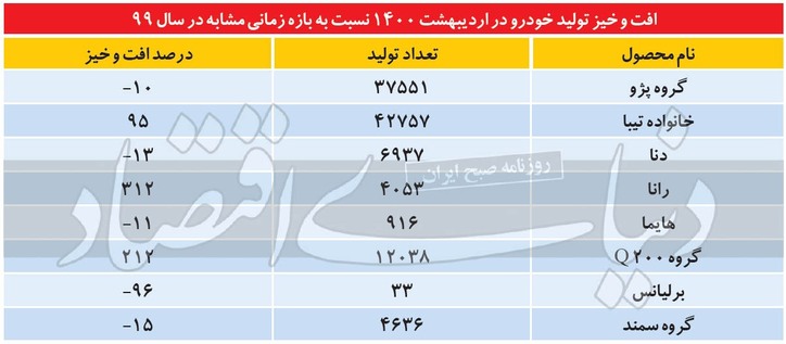 تثبیت تولید بهاری
