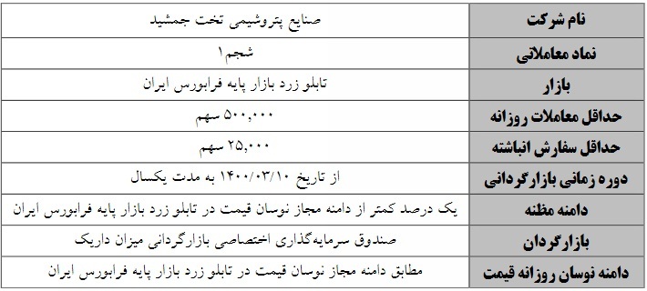 عملیات بازارگردانی یکساله سهم بازار پایهای از فردا آغاز میشود عملیات بازارگردانی یکساله سهم بازار پایهای از فردا آغاز میشود