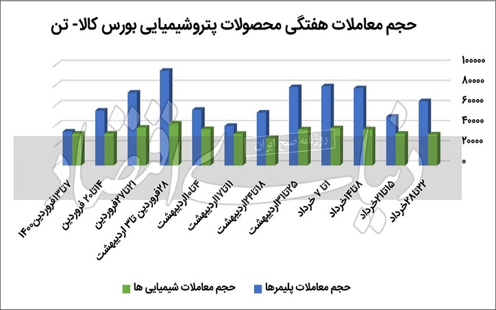 پایان سقوط نرخ در بازار پتروشیمیایی‌ها؟