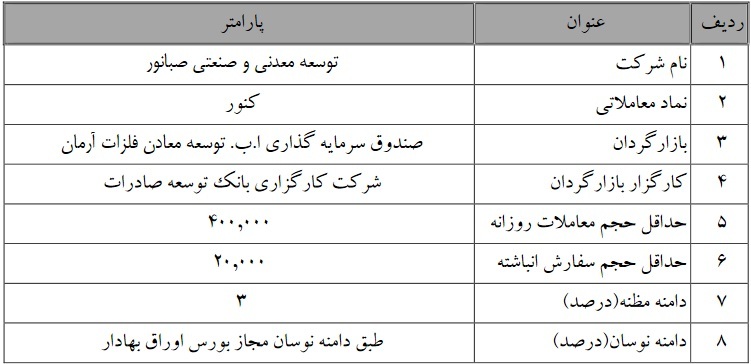 بازارگردانی سهم بورسی برای پنج ماه دیگر تمدید شد بازارگردانی سهم بورسی برای پنج ماه دیگر تمدید شد