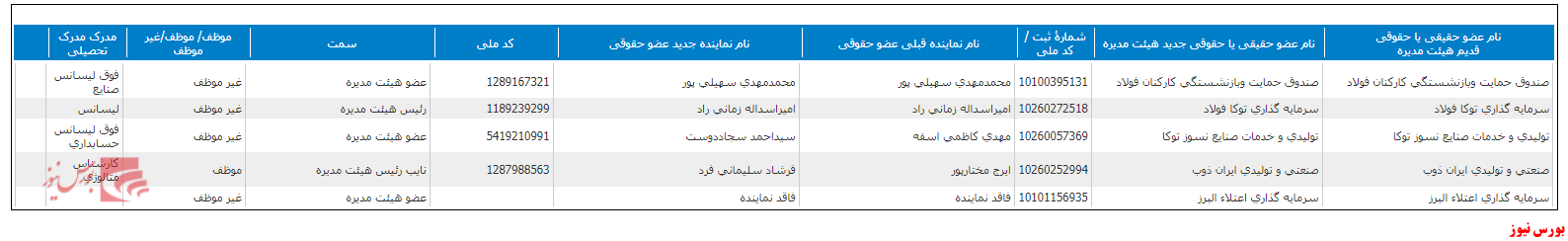 این هم ازترکیب جدید هیات مدیره این هم ازترکیب جدید هیات مدیره