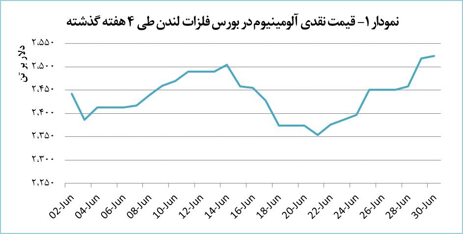 آلومینیوم در مسیر رشد قیمت آلومینیوم در مسیر رشد قیمت