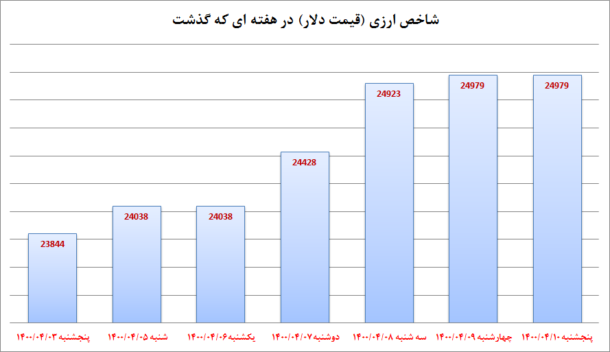 روند قیمت دلار در هفته&zwnj;ای که گذشت