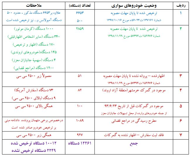 ۲۲۵۰ خودرو ترخیص نشده در گمرکات وجود دارد/ ۹۲۷ خودرو ثبت سفارش ندارند+ جدول ۲۲۵۰ خودرو ترخیص نشده در گمرکات وجود دارد/ ۹۲۷ خودرو ثبت سفارش ندارند+ جدول