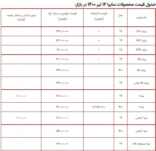 لیست قیمت محصولات سایپا ۱۲ تیر ۱۴۰۰ + جدول/ قیمت انواع تیبا بالاتر رفت لیست قیمت محصولات سایپا ۱۲ تیر ۱۴۰۰ + جدول/ قیمت انواع تیبا بالاتر رفت