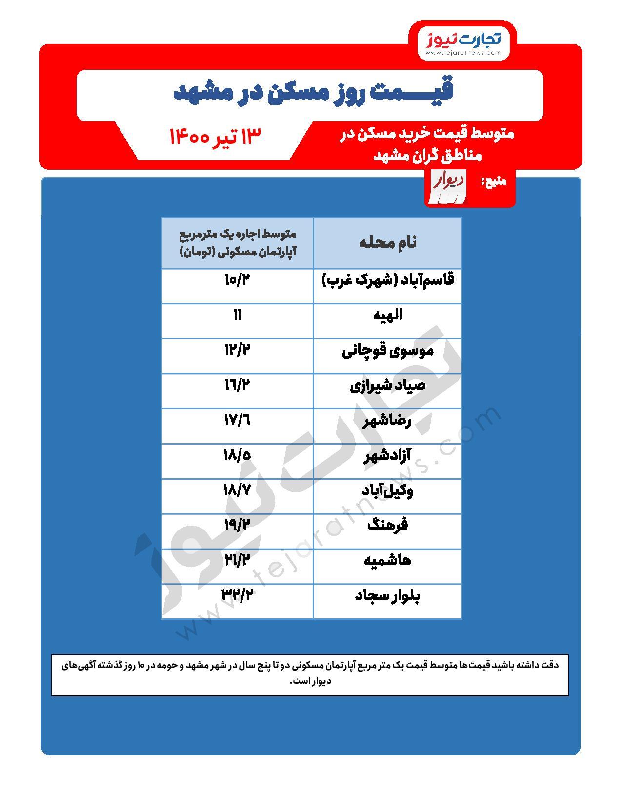 قیمت خرید مسکن در مشهد / لیستی از مناطق گران مشهد برای خرید خانه قیمت خرید مسکن در مشهد / لیستی از مناطق گران مشهد برای خرید خانه
