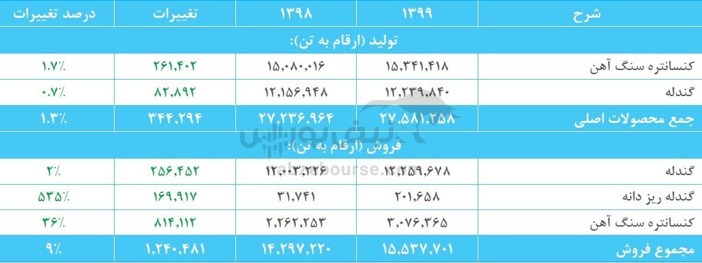 وضعیت ارزی کگل چگونه است؟ / افزایش سرمایه شرکت از چه محلی میباشد؟ وضعیت ارزی کگل چگونه است؟ / افزایش سرمایه شرکت از چه محلی میباشد؟