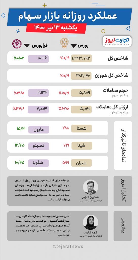 عملکرد منفی بورس امروز / خودروییها بیشترین ارزش معاملات را ثبت کردند عملکرد منفی بورس امروز / خودروییها بیشترین ارزش معاملات را ثبت کردند