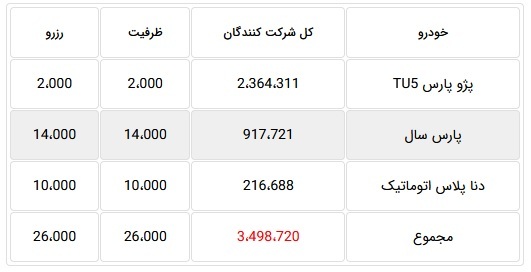 ثبت نام ۳.۴ میلیون نفری برای خرید ۲۴ هزار محصول ایران خودرو! ثبت نام ۳.۴ میلیون نفری برای خرید ۲۴ هزار محصول ایران خودرو!
