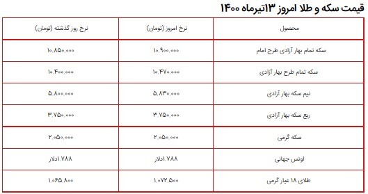 قیمت سکه، طلا و دلار در بازار امروز ۱۳ تیر ۱۴۰۰ + جدول قیمت سکه، طلا و دلار در بازار امروز ۱۳ تیر ۱۴۰۰ + جدول