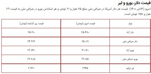 قیمت سکه، طلا و دلار در بازار امروز ۱۳ تیر ۱۴۰۰ + جدول قیمت سکه، طلا و دلار در بازار امروز ۱۳ تیر ۱۴۰۰ + جدول