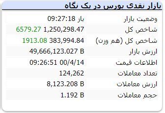 شروع سبز بورس با معاملات مثبت فولادی&zwnj;ها / معاملات متعادل در شستا