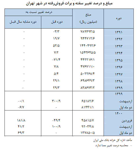 افزایش ۱۰۰ درصدی فروش سفته و برات در تهران افزایش ۱۰۰ درصدی فروش سفته و برات در تهران