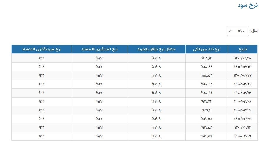 نرخ سود بین بانکی بازهم کاهش یافت+جدول نرخ سود بین بانکی بازهم کاهش یافت+جدول