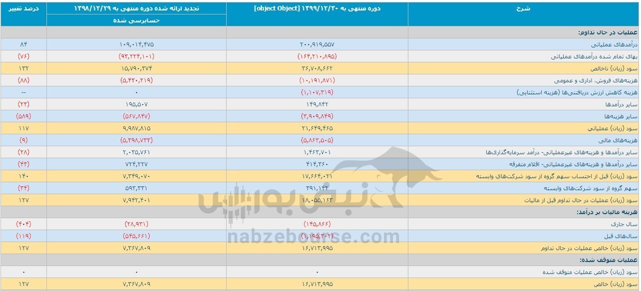 عملکرد ذوب زیر ذره بین/ فروش بهاره چقدر بود؟ عملکرد ذوب زیر ذره بین/ فروش بهاره چقدر بود؟