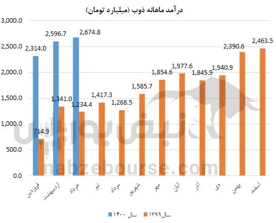 عملکرد ذوب زیر ذره بین/ فروش بهاره چقدر بود؟ عملکرد ذوب زیر ذره بین/ فروش بهاره چقدر بود؟