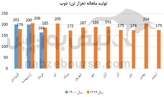 عملکرد ذوب زیر ذره بین/ فروش بهاره چقدر بود؟ عملکرد ذوب زیر ذره بین/ فروش بهاره چقدر بود؟