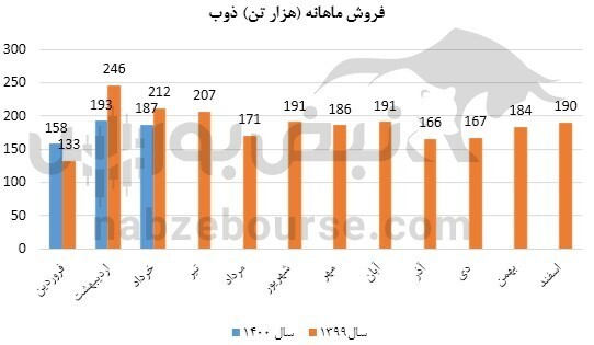 عملکرد ذوب زیر ذره بین/ فروش بهاره چقدر بود؟ عملکرد ذوب زیر ذره بین/ فروش بهاره چقدر بود؟